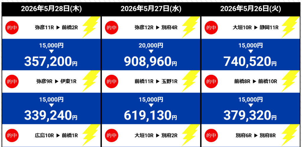 競輪スパークの最新的中実績