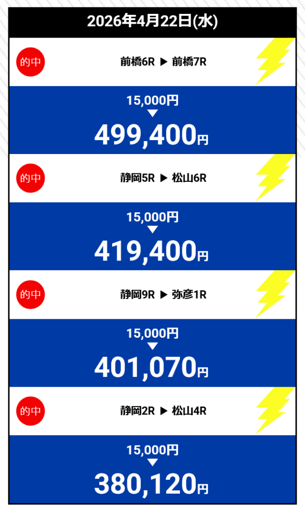 競輪スパークの的中実績